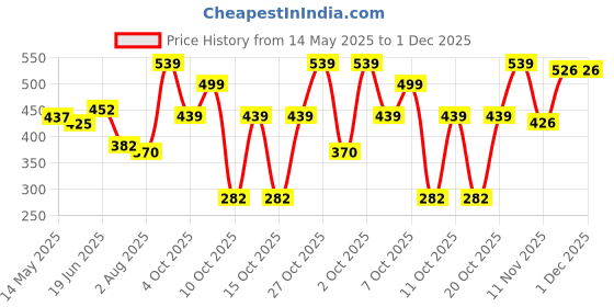 flipkart.com vector x VENOMOUS Ball Pump Football - Size: 5 vector x Price History Graph from 14 May 2025 to 30 Nov 2025