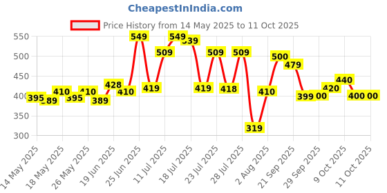 flipkart.com vector x VENOMOUS Football - Size: 5 vector x Price History Graph from 14 May 2025 to 10 Oct 2025
