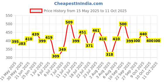 flipkart.com vector x VENOMOUS Football - Size: 5 vector x Price History Graph from 15 May 2025 to 10 Oct 2025