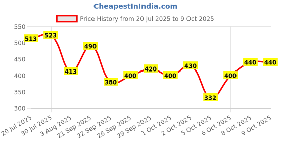 flipkart.com vector x VENOMOUS With Pump Football - Size: 5 vector x Price History Graph from 20 Jul 2025 to 9 Oct 2025