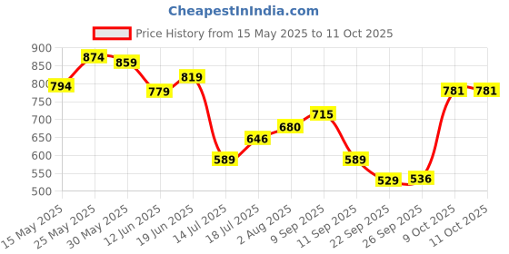flipkart.com vector x Venus Football - Size: 5 vector x Price History Graph from 15 May 2025 to 11 Oct 2025