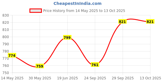 flipkart.com vector x Venus Football - Size: 5 vector x Price History Graph from 14 May 2025 to 13 Oct 2025