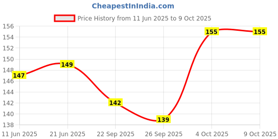 flipkart.com vector x VRX7 Football Shin Guard vector x Price History Graph from 11 Jun 2025 to 9 Oct 2025