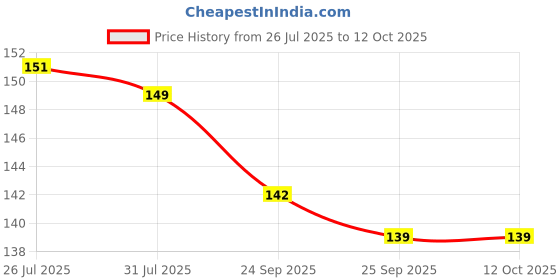 flipkart.com vector x VRX7 Football Shin Guard vector x Price History Graph from 26 Jul 2025 to 11 Oct 2025
