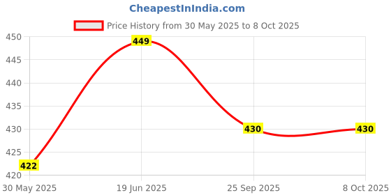 flipkart.com vector x VRX7 Shin Guard in Assorted Colours Football Shin Guard vector x Price History Graph from 30 May 2025 to 7 Oct 2025