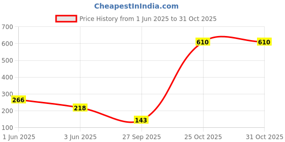 flipkart.com vector x VX-802 Ab Exerciser vector x Price History Graph from 1 Jun 2025 to 31 Oct 2025