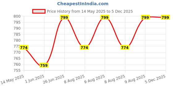 flipkart.com vector x VX-BIBS Pack of 6 Small Football, Hockey Bib vector x Price History Graph from 14 May 2025 to 5 Dec 2025