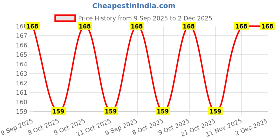 flipkart.com vector x VX-BIBS-RED-M Medium Football Bib vector x Price History Graph from 9 Sep 2025 to 2 Dec 2025