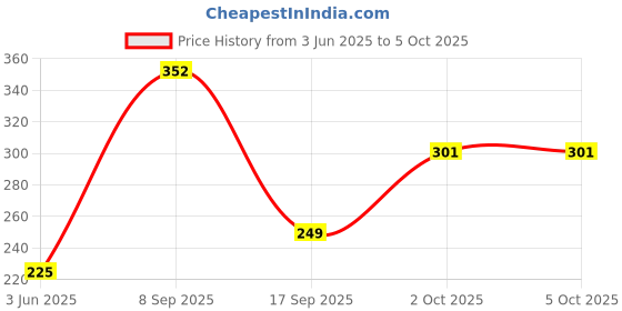 flipkart.com vector x VXF-136 Ab Exerciser vector x Price History Graph from 3 Jun 2025 to 5 Oct 2025