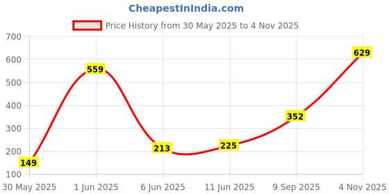 flipkart.com vector x VXF-136 Ab Exerciser vector x Price History Graph from 30 May 2025 to 4 Nov 2025