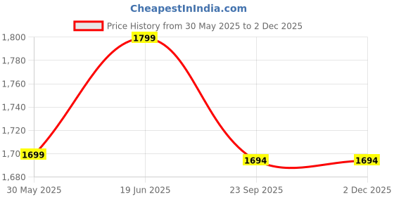 flipkart.com vector x VXT-1100-21 White, Yellow Strung Tennis Racquet vector x Price History Graph from 30 May 2025 to 1 Dec 2025