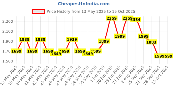 flipkart.com vector x VXT-BARRICADE Multicolor Strung Tennis Racquet vector x Price History Graph from 13 May 2025 to 15 Oct 2025