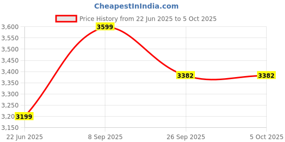 flipkart.com vector x Wall Mounted Ring with Backboard Ring with Net & Ball Size 7 (29.5") 29 Basketball Backboard vector x Price History Graph from 22 Jun 2025 to 5 Oct 2025