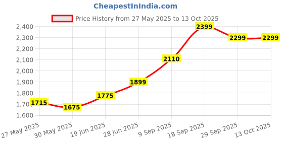 flipkart.com vector x XL 28 BasketBall Backboard vector x Price History Graph from 27 May 2025 to 13 Oct 2025