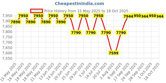 flipkart.com prestige Vectra 3 Burner Glass Manual Gas Stove prestige Price History Graph from 15 May 2025 to 18 Oct 2025