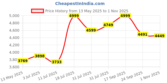 flipkart.com jk tyre VECTRA 4 Wheeler Tyre jk tyre Price History Graph from 13 May 2025 to 1 Nov 2025