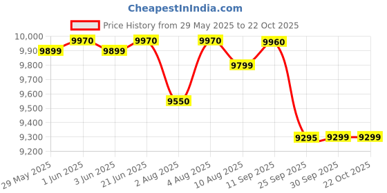 flipkart.com prestige Vectra Glass Manual Gas Stove prestige Price History Graph from 29 May 2025 to 21 Oct 2025