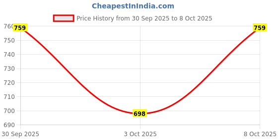 flipkart.com VECTUS WIFI MAGNET CAMERA WITH STAND HD Security Camera Price History Graph from 30 Sep 2025 to 8 Oct 2025
