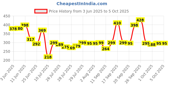 flipkart.com ved online mart Set of 3 Transparent Water Bottle 2000ML, 900ML, 500ML bottle 3400 ml Bottle ved online mart Price History Graph from 3 Jun 2025 to 5 Oct 2025