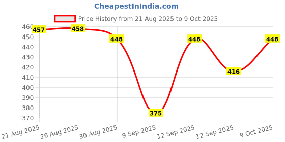 flipkart.com ved sanjeevani Digestion & Detox Nabhi Oil ved sanjeevani Price History Graph from 21 Aug 2025 to 9 Oct 2025
