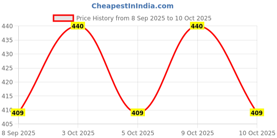 flipkart.com ved sanjeevani Heat Guard NabhiRegulate Body Temperature - 30 ML ved sanjeevani Price History Graph from 8 Sep 2025 to 10 Oct 2025