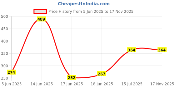 flipkart.com ved sanjeevani Joint Pain Remedy Nabhi Oil ved sanjeevani Price History Graph from 5 Jun 2025 to 15 Nov 2025