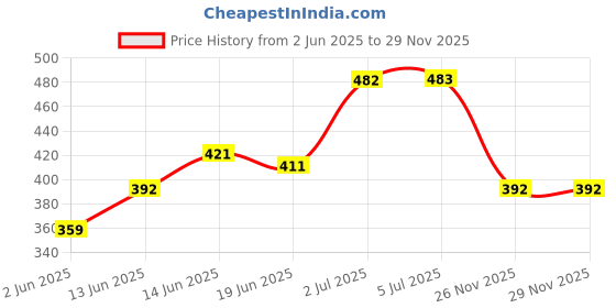 flipkart.com ved sanjeevani Menstrual Pain Relief Nabhi Oil ved sanjeevani Price History Graph from 2 Jun 2025 to 27 Nov 2025