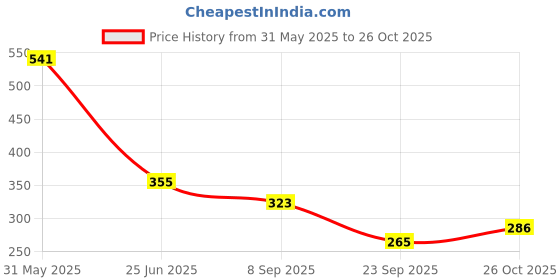 flipkart.com dogsee Veda Coconut Shampoo|Paraben Free|Ayurvedic Shampoo for Dogs-400ml Allergy Relief, Anti-microbial, Anti-fungal, Conditioning Coconut oil Dog Shampoo dogsee Price History Graph from 31 May 2025 to 26 Oct 2025