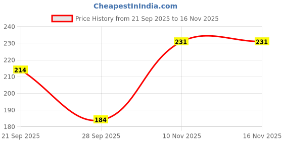 flipkart.com veda luxe VC Eye Serum Roll On 20ml – Dark Circle Remover, Puffiness & Fine Line Treatment veda luxe Price History Graph from 21 Sep 2025 to 16 Nov 2025