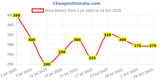 flipkart.com vedachef by vardhaman Premium Non-Stick Grill Sandwich Toaster | Made in India | High Quality Coating Grill vedachef by vardhaman Price History Graph from 2 Jul 2025 to 18 Oct 2025