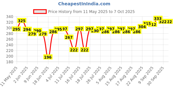 flipkart.com vedachef by vedachef Bread Toast Sandwich,Gas Sandwich Maker (Non-Electric with Non Stick Coating) 100 W Pop Up Toaster vedachef by vedachef Price History Graph from 11 May 2025 to 7 Oct 2025