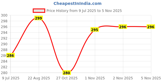 flipkart.com vedachef by vedachef Premium Classic Gas Toasters | Two Layer Non-Stick Coating | Aluminium Body | Toast vedachef by vedachef Price History Graph from 9 Jul 2025 to 5 Nov 2025
