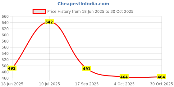 flipkart.com vedana Pack of 2 Women Flared Maroon, Black Viscose Rayon Trousers vedana Price History Graph from 18 Jun 2025 to 29 Oct 2025
