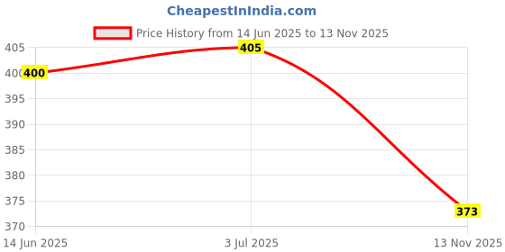 flipkart.com vedana Women Solid Viscose Rayon Straight Kurta vedana Price History Graph from 14 Jun 2025 to 13 Nov 2025