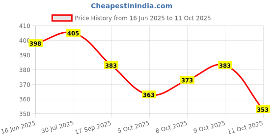 flipkart.com vedana Women Solid Viscose Rayon Straight Kurta vedana Price History Graph from 16 Jun 2025 to 11 Oct 2025