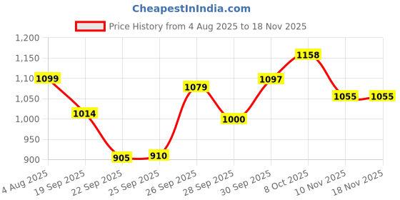 flipkart.com vedanshstore Vedansh 100% Copper Water Bottle Leak Proof and Peacock design combo (1 LTR ) 1000 ml Bottle vedanshstore Price History Graph from 4 Aug 2025 to 18 Nov 2025