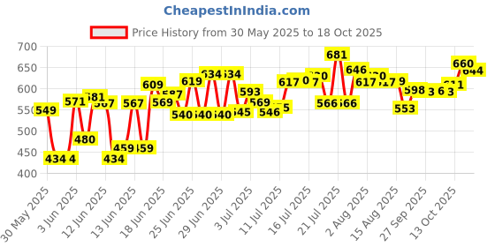 flipkart.com vedanshstore Vedansh 100% Copper Water Bottle Leak Proof and Peacock design for dining (1 LTR ) 1000 ml Bottle vedanshstore Price History Graph from 30 May 2025 to 16 Oct 2025