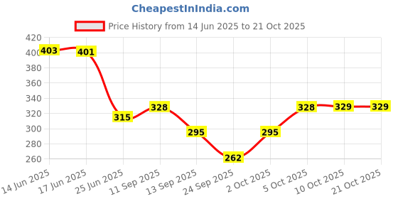 flipkart.com vedansh enterprises Women Cargos vedansh enterprises Price History Graph from 14 Jun 2025 to 20 Oct 2025