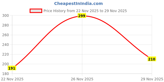 flipkart.com vedansh overseas Dumpling Press vedansh overseas Price History Graph from 22 Nov 2025 to 29 Nov 2025
