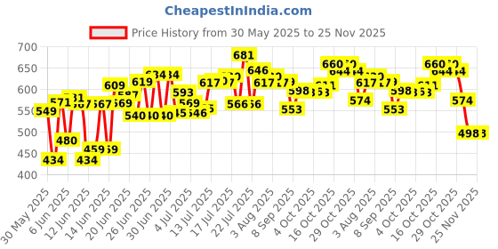 flipkart.com vedanshstore Vedansh 100% Copper Water Bottle Leak Proof and Peacock design for dining (1 LTR ) 1000 ml Bottle vedanshstore Price History Graph from 30 May 2025 to 25 Nov 2025