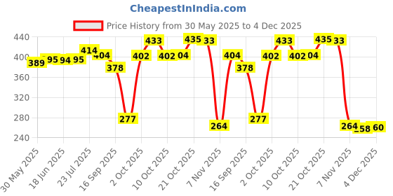 flipkart.com vedant ADP8 Dinner Plate vedant Price History Graph from 30 May 2025 to 4 Dec 2025