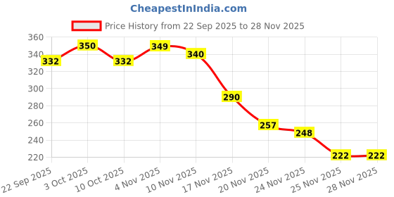 flipkart.com vedant enterprise Carrot Shaped Musical Toy Phone for Kids vedant enterprise Price History Graph from 22 Sep 2025 to 27 Nov 2025