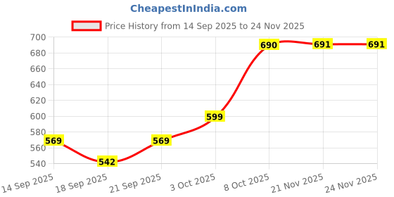 flipkart.com vedant enterprise Cordless Phone Set for Kids | Durable & Outdoor Toy vedant enterprise Price History Graph from 14 Sep 2025 to 24 Nov 2025