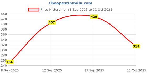 flipkart.com vedant toys Classic Numbered Wooden Jenga Tower Game vedant toys Price History Graph from 8 Sep 2025 to 11 Oct 2025