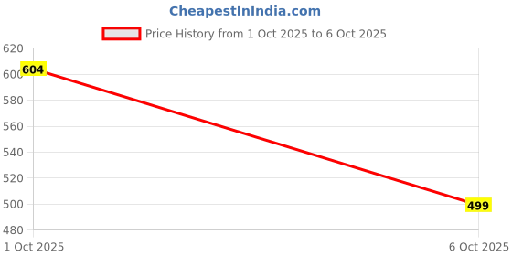 flipkart.com vedanta notebook Clean lines, perfect size, premium feel – for every writing need. A4 Notebook Single Line Ruled 172 Pages vedanta notebook Price History Graph from 1 Oct 2025 to 6 Oct 2025