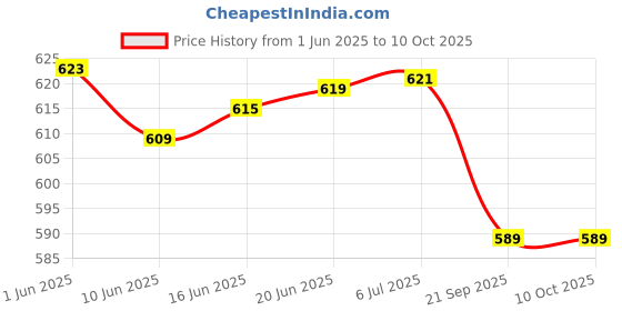 flipkart.com Vedanta SBT-917 20 W Bluetooth Speaker Price History Graph from 1 Jun 2025 to 10 Oct 2025