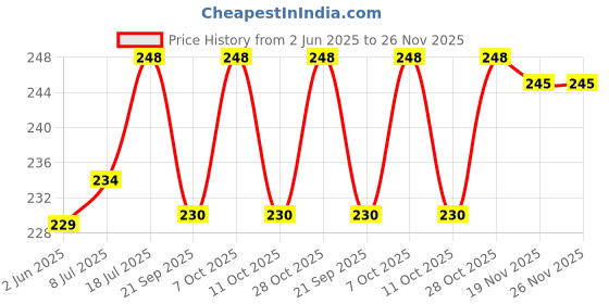 flipkart.com vedanum Pure Guggul Resn for Positive Energy, Daily Pooja, Havan, and Dhuni - 80 Gm Jar vedanum Price History Graph from 2 Jun 2025 to 25 Nov 2025