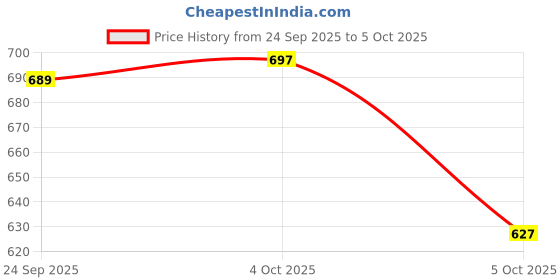 flipkart.com vedanya creation Unstitched Pure Cotton Kurta & Churidar Material Printed vedanya creation Price History Graph from 24 Sep 2025 to 5 Oct 2025