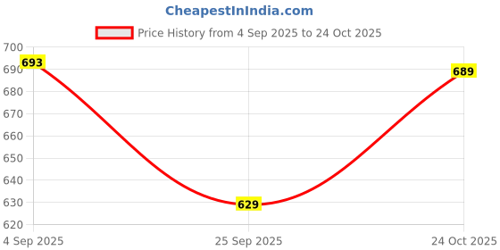 flipkart.com vedanya creation Unstitched Pure Cotton Kurta & Churidar Material Printed vedanya creation Price History Graph from 4 Sep 2025 to 24 Oct 2025