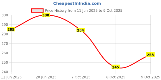 flipkart.com vedapure Safed Musli Root Powder Supports Vigor & Vitality vedapure Price History Graph from 11 Jun 2025 to 9 Oct 2025